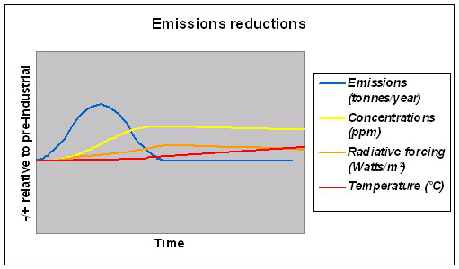 Climate with emissions reductions - Climate Science Translation Guide