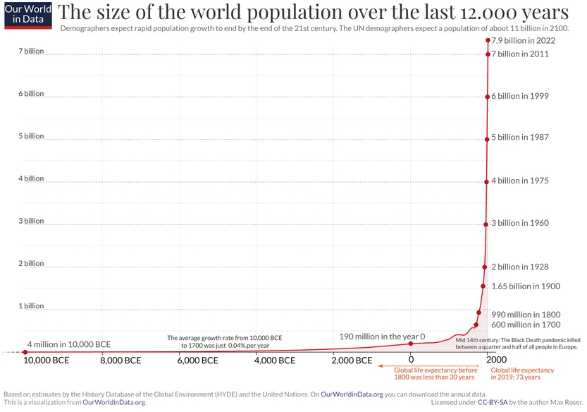 Annual World Population since 10 thousand BCE for Our World in Data