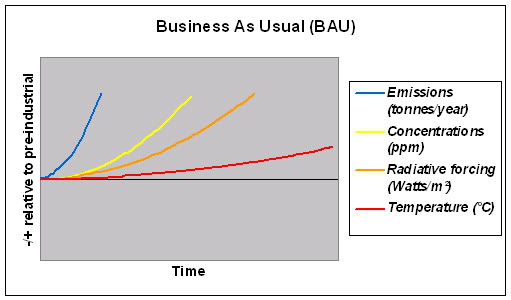 Climate - Business As Usual - Climate Science Translation Guide