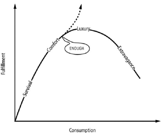 Consumption vs fulfilment