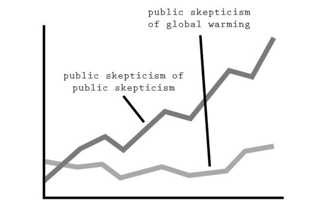 Scepticism of scepticism