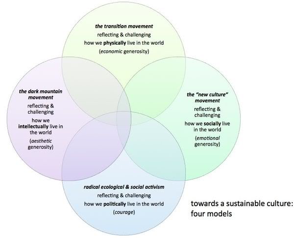 Dave Pollard system diagram