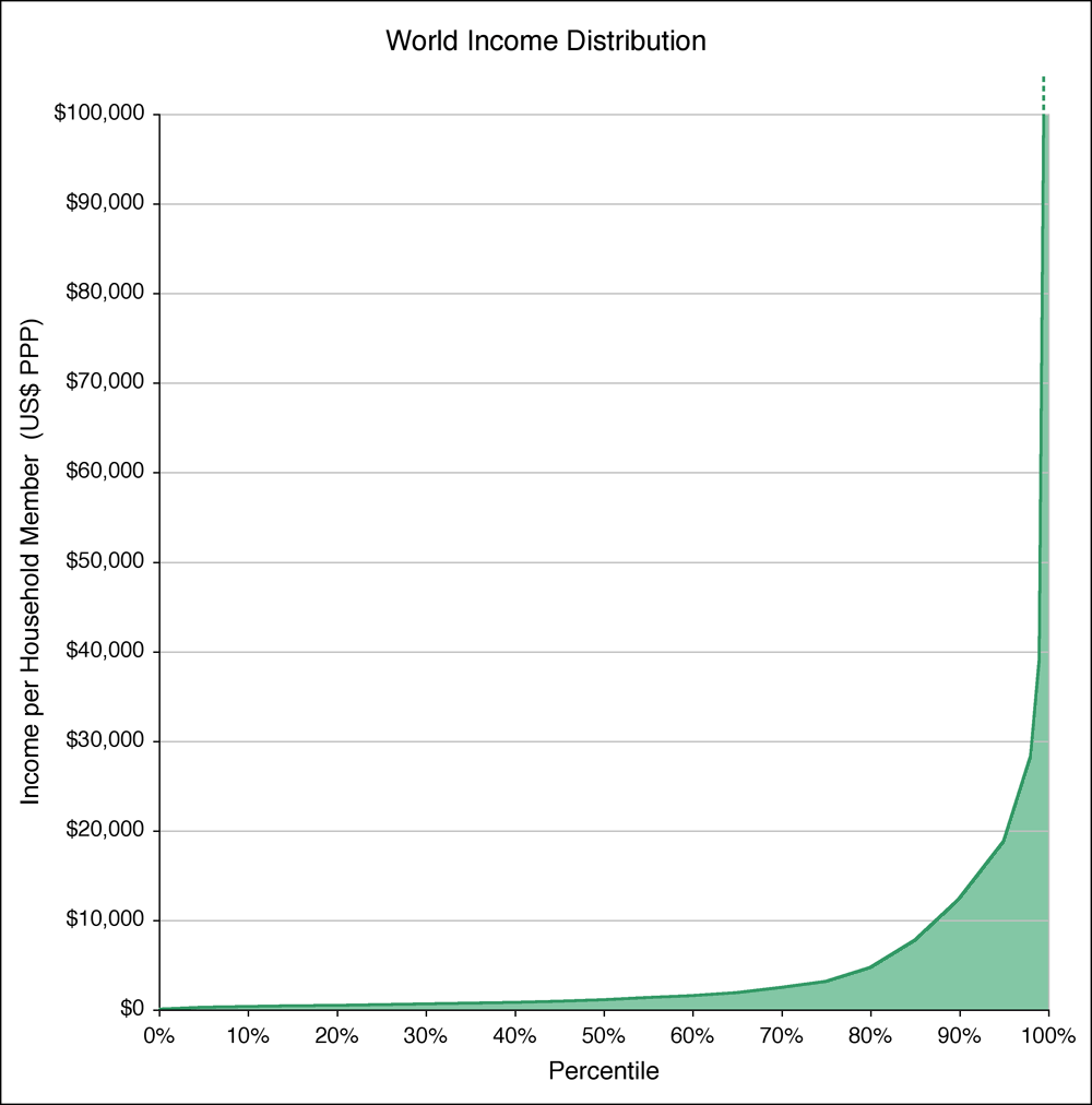 World Income Distribution graph